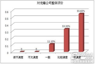 龍?bào)词?012年度產(chǎn)品質(zhì)量客戶滿意度調(diào)查報(bào)告發(fā)布 品質(zhì)鑄就信賴，服務(wù)贏得口碑