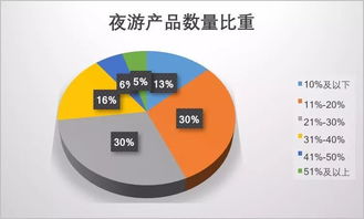 2019夜間旅游市場(chǎng)數(shù)據(jù)報(bào)告 消費(fèi)潛力巨大，品質(zhì)待提升