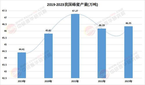 2025中國(guó)蜂蜜行業(yè)深度調(diào)研及發(fā)展前景預(yù)測(cè)分析