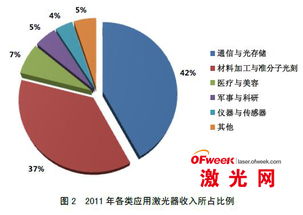 2013年全球激光產(chǎn)業(yè)發(fā)展現(xiàn)狀與市場(chǎng)格局探析