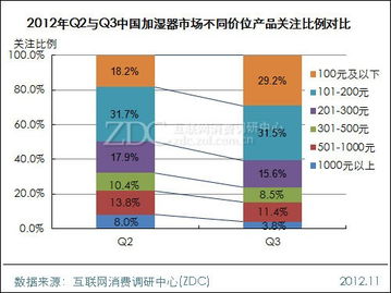從入門到高端 解碼加濕器市場(chǎng)懸殊定價(jià)背后的驅(qū)動(dòng)因素