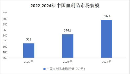 中國(guó)血液制品行業(yè)深度調(diào)研及發(fā)展前景預(yù)測(cè)