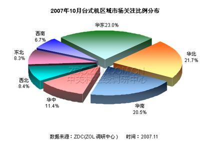 2007年10月臺(tái)式電腦市場(chǎng)關(guān)注度調(diào)查報(bào)告