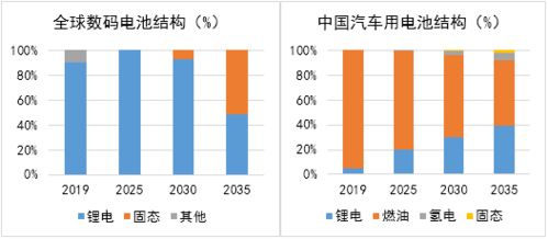 2020年中國固態(tài)電池市場調(diào)研與投資分析 技術(shù)突破前的格局重塑與投資機遇